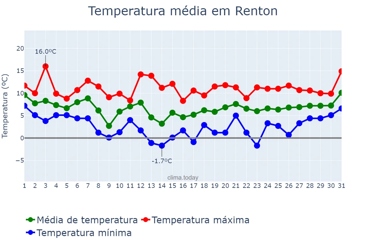 Temperatura em janeiro em Renton, Washington, US