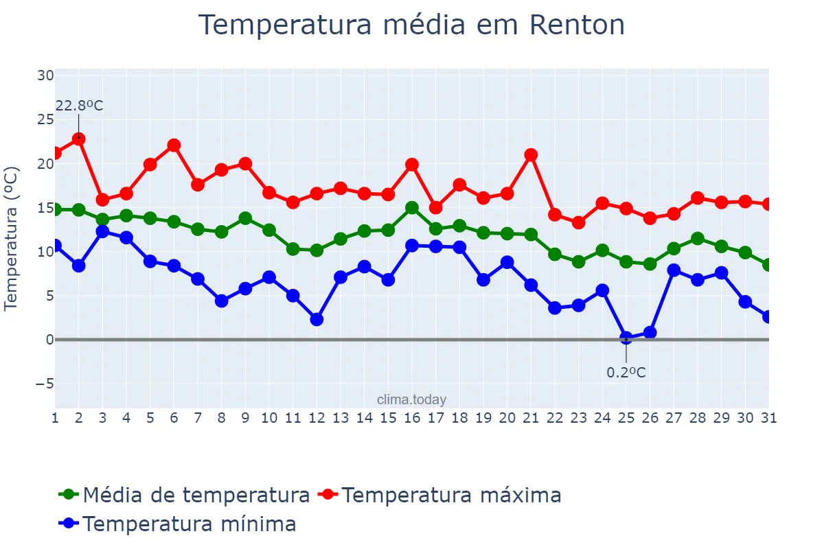 Temperatura em outubro em Renton, Washington, US