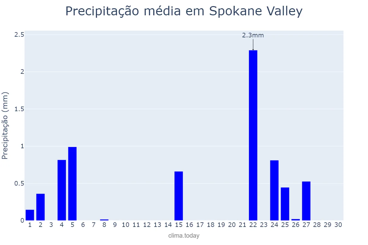 Precipitação em abril em Spokane Valley, Washington, US
