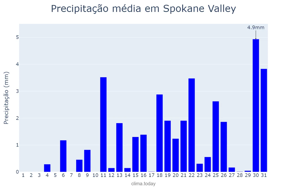 Precipitação em dezembro em Spokane Valley, Washington, US
