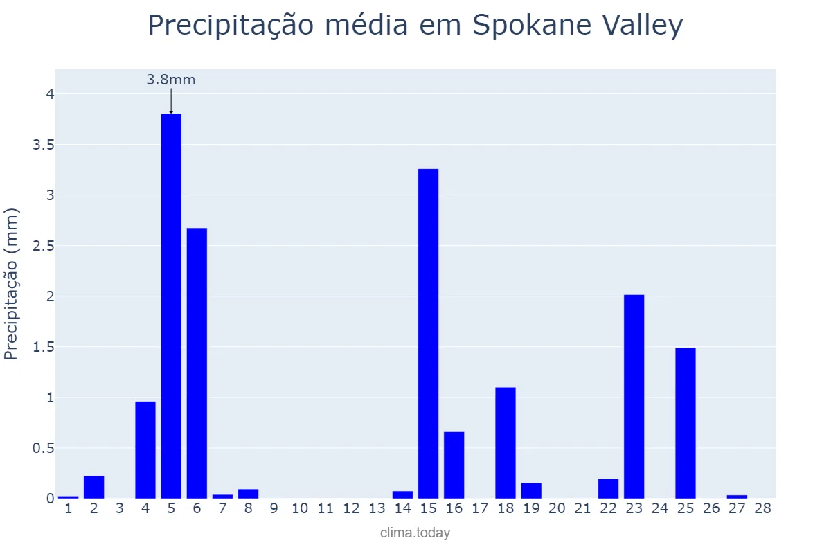 Precipitação em fevereiro em Spokane Valley, Washington, US
