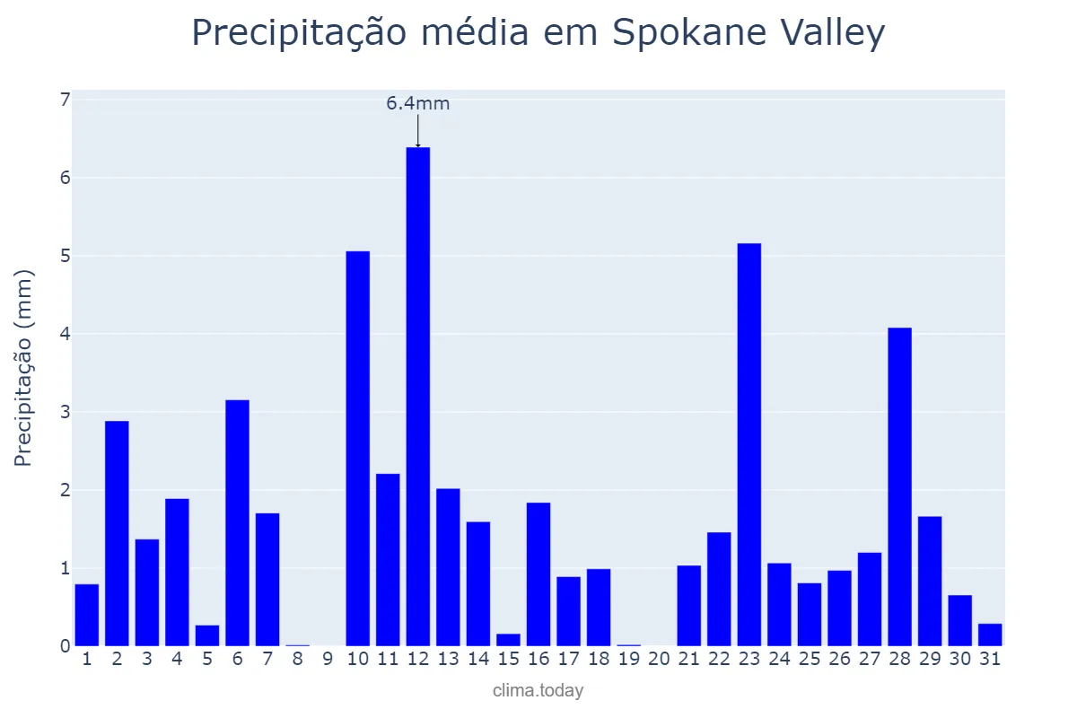 Precipitação em janeiro em Spokane Valley, Washington, US