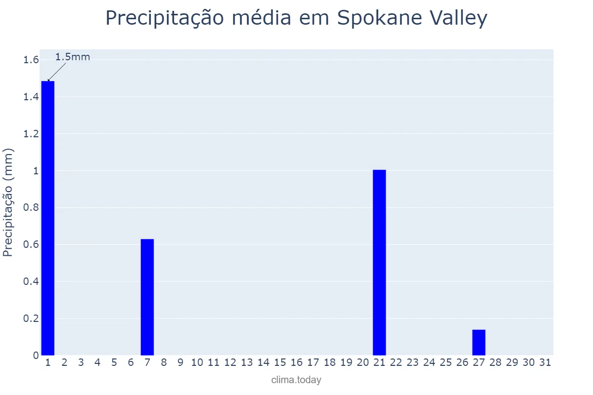 Precipitação em julho em Spokane Valley, Washington, US