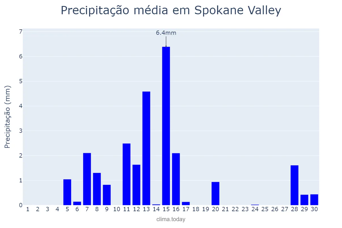 Precipitação em junho em Spokane Valley, Washington, US