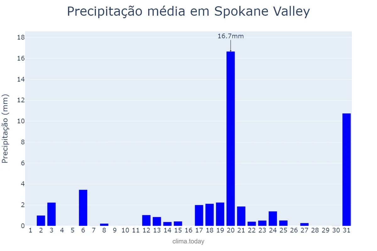 Precipitação em maio em Spokane Valley, Washington, US