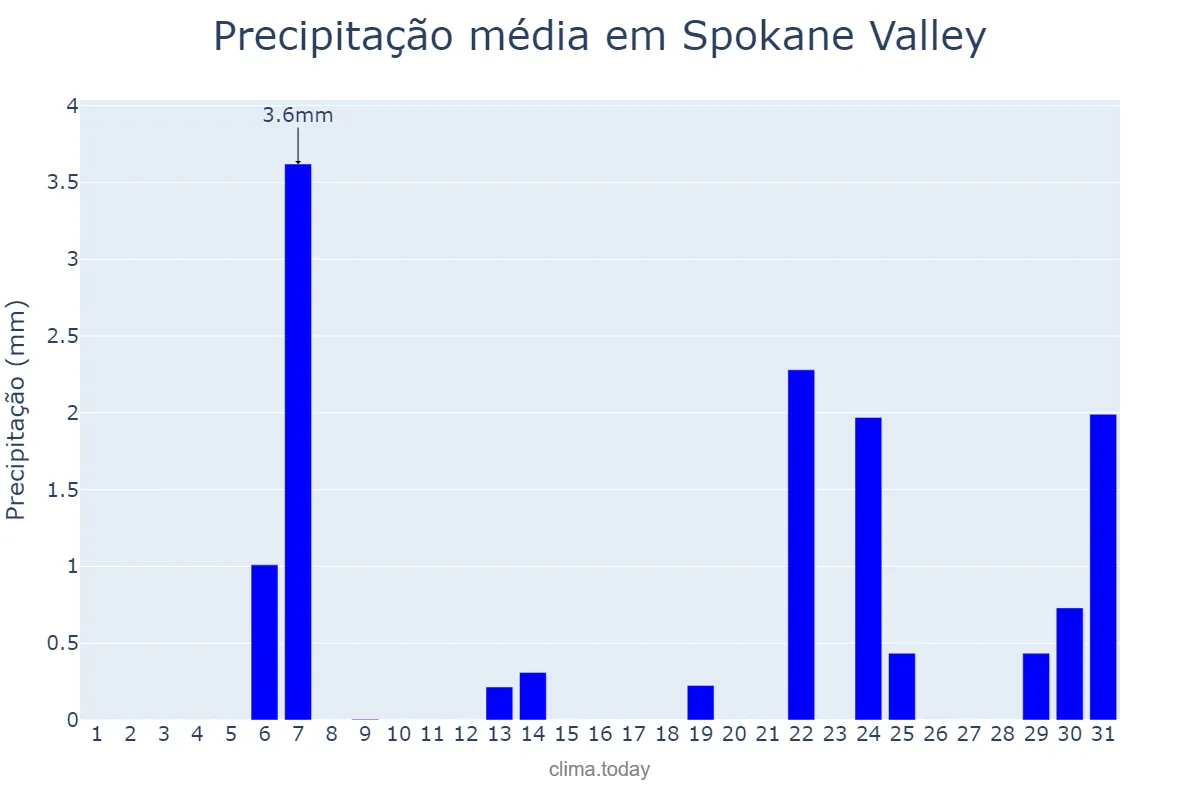 Precipitação em marco em Spokane Valley, Washington, US