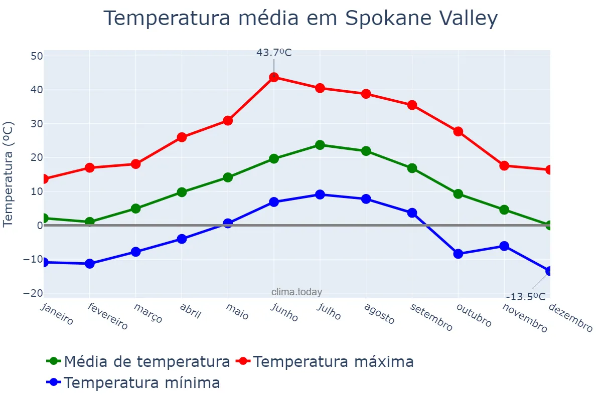 Temperatura anual em Spokane Valley, Washington, US
