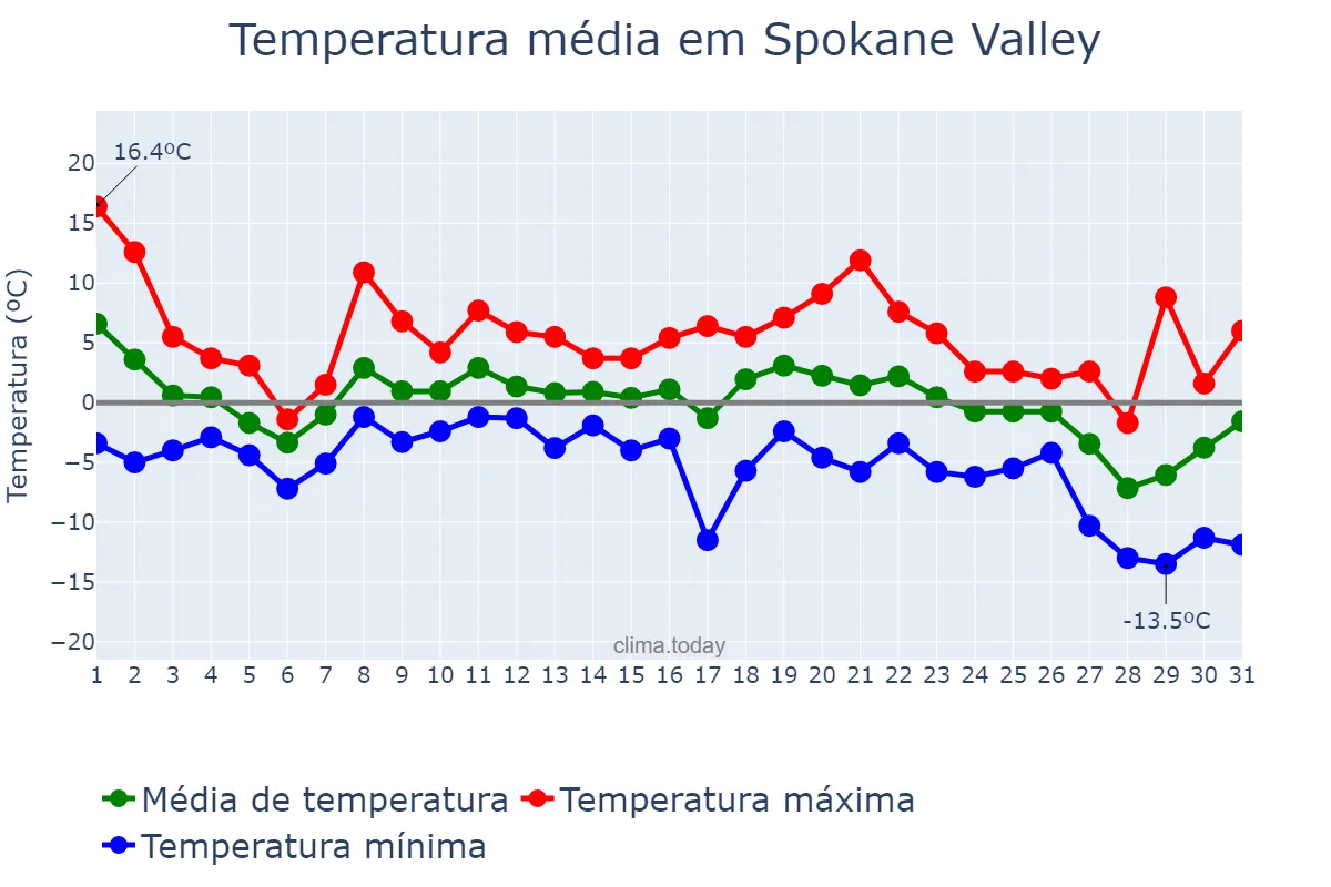 Temperatura em dezembro em Spokane Valley, Washington, US