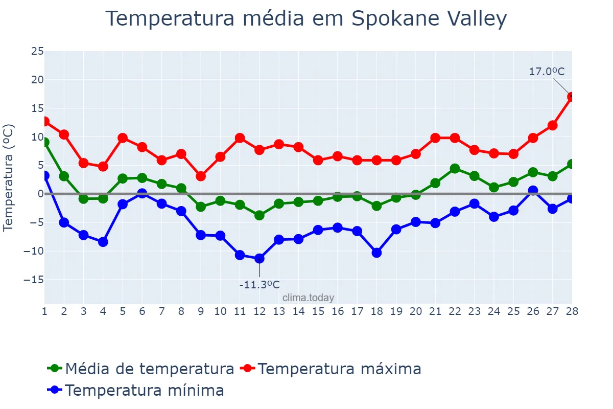 Temperatura em fevereiro em Spokane Valley, Washington, US