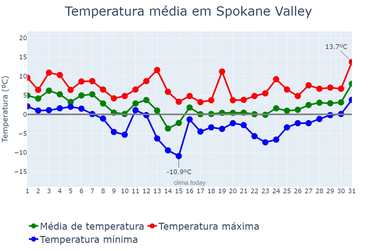 Temperatura em janeiro em Spokane Valley, Washington, US