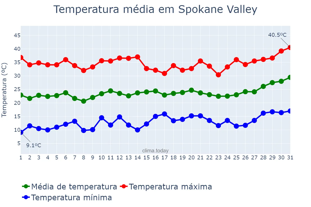 Temperatura em julho em Spokane Valley, Washington, US