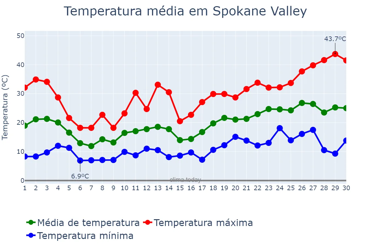 Temperatura em junho em Spokane Valley, Washington, US