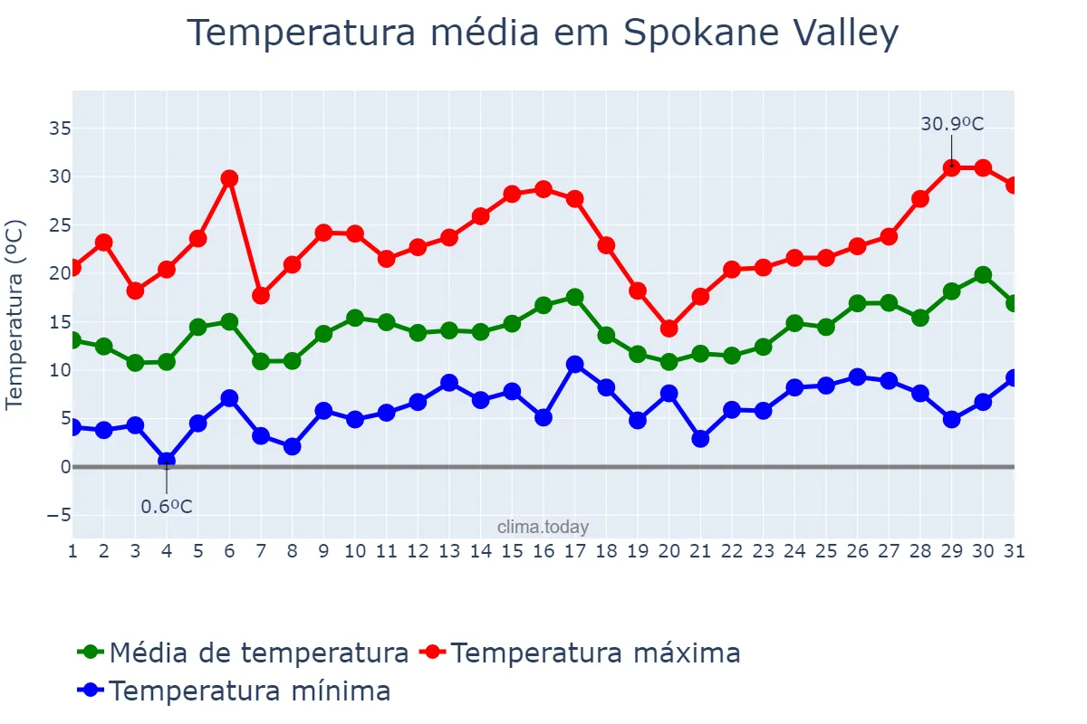 Temperatura em maio em Spokane Valley, Washington, US