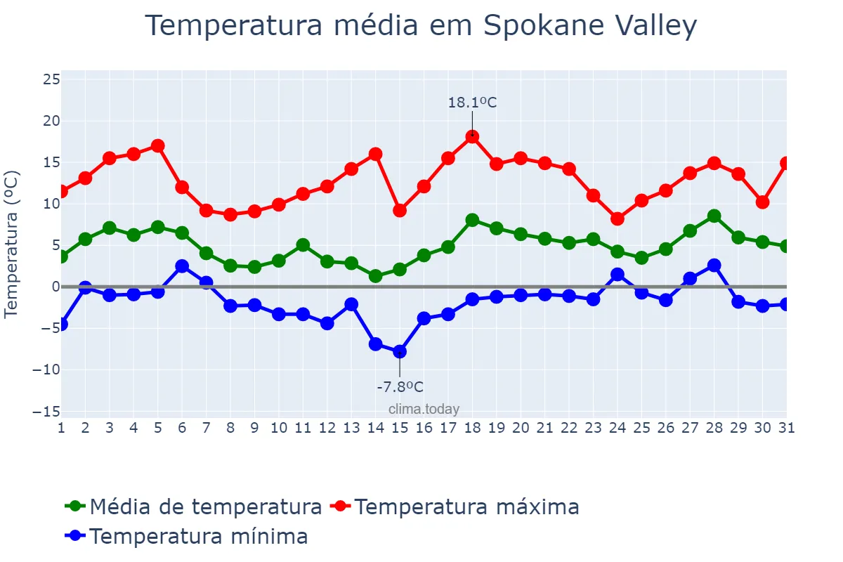 Temperatura em marco em Spokane Valley, Washington, US
