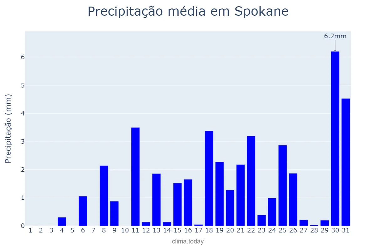 Precipitação em dezembro em Spokane, Washington, US