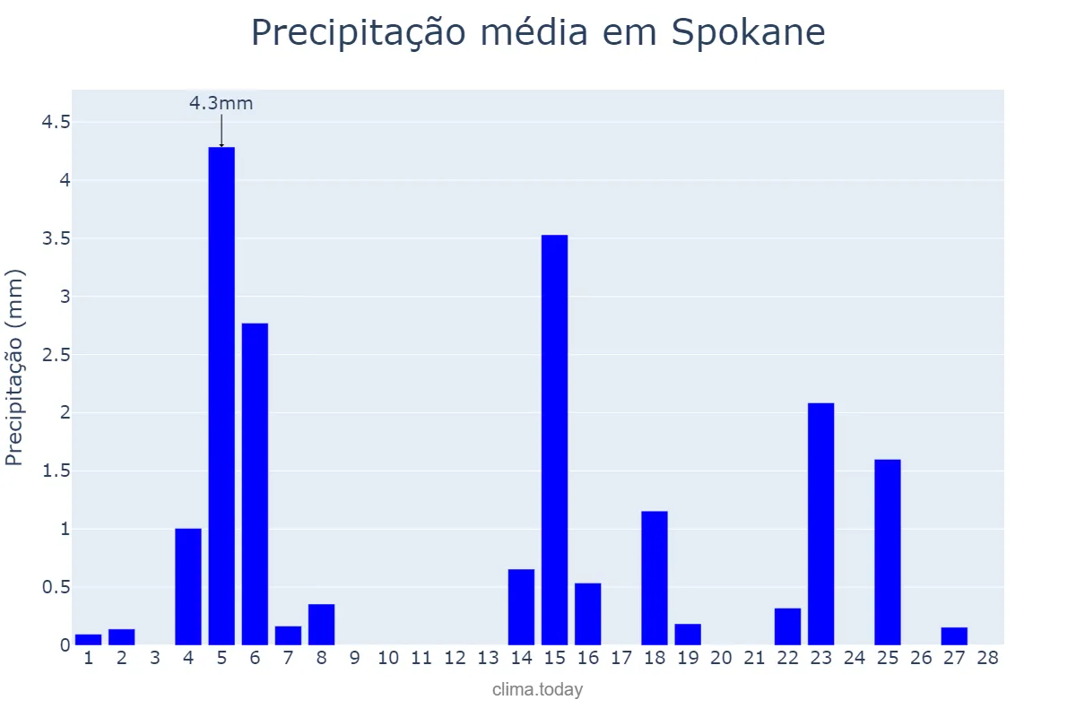 Precipitação em fevereiro em Spokane, Washington, US