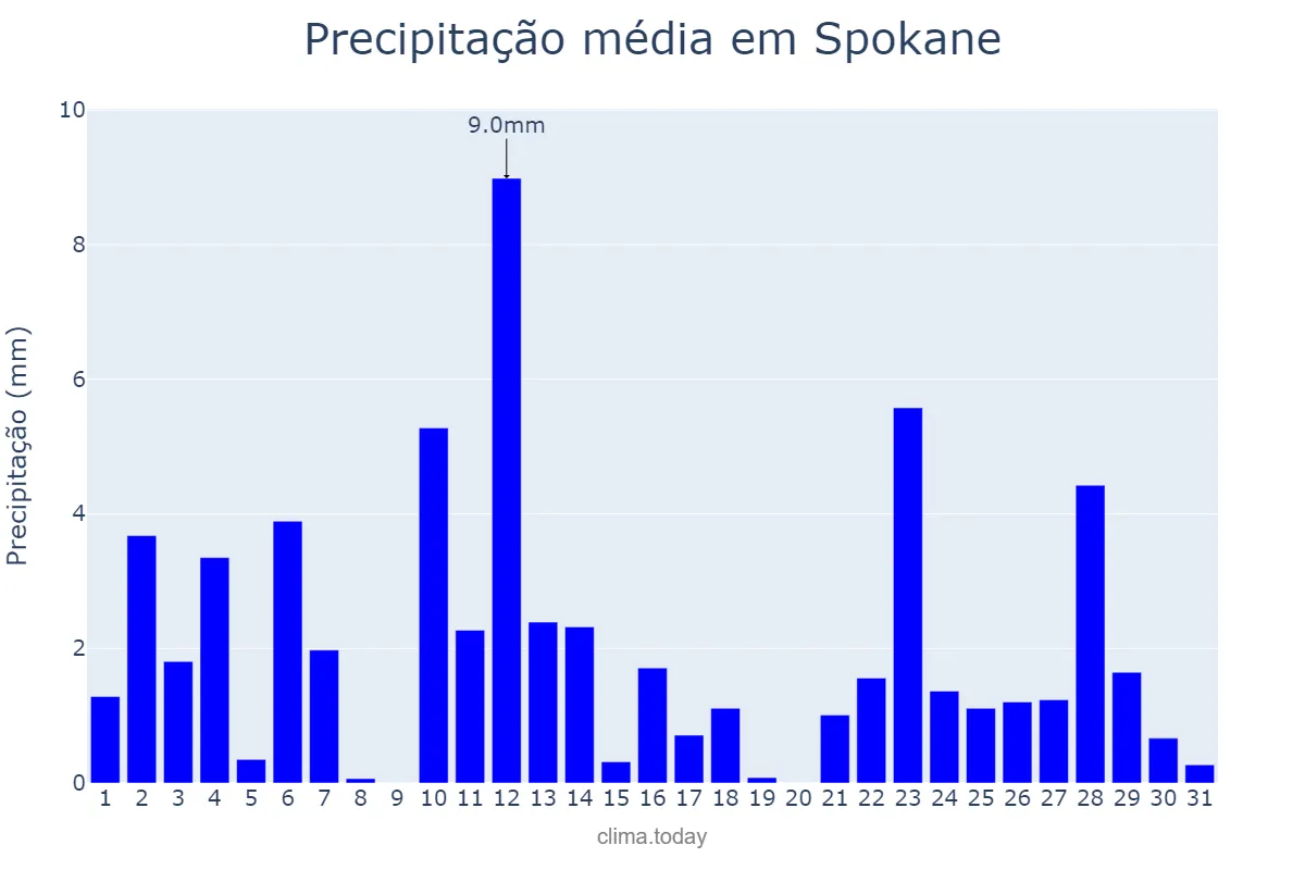 Precipitação em janeiro em Spokane, Washington, US