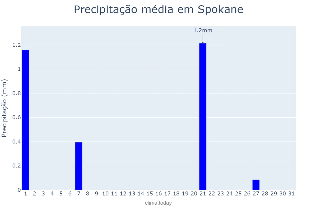 Precipitação em julho em Spokane, Washington, US