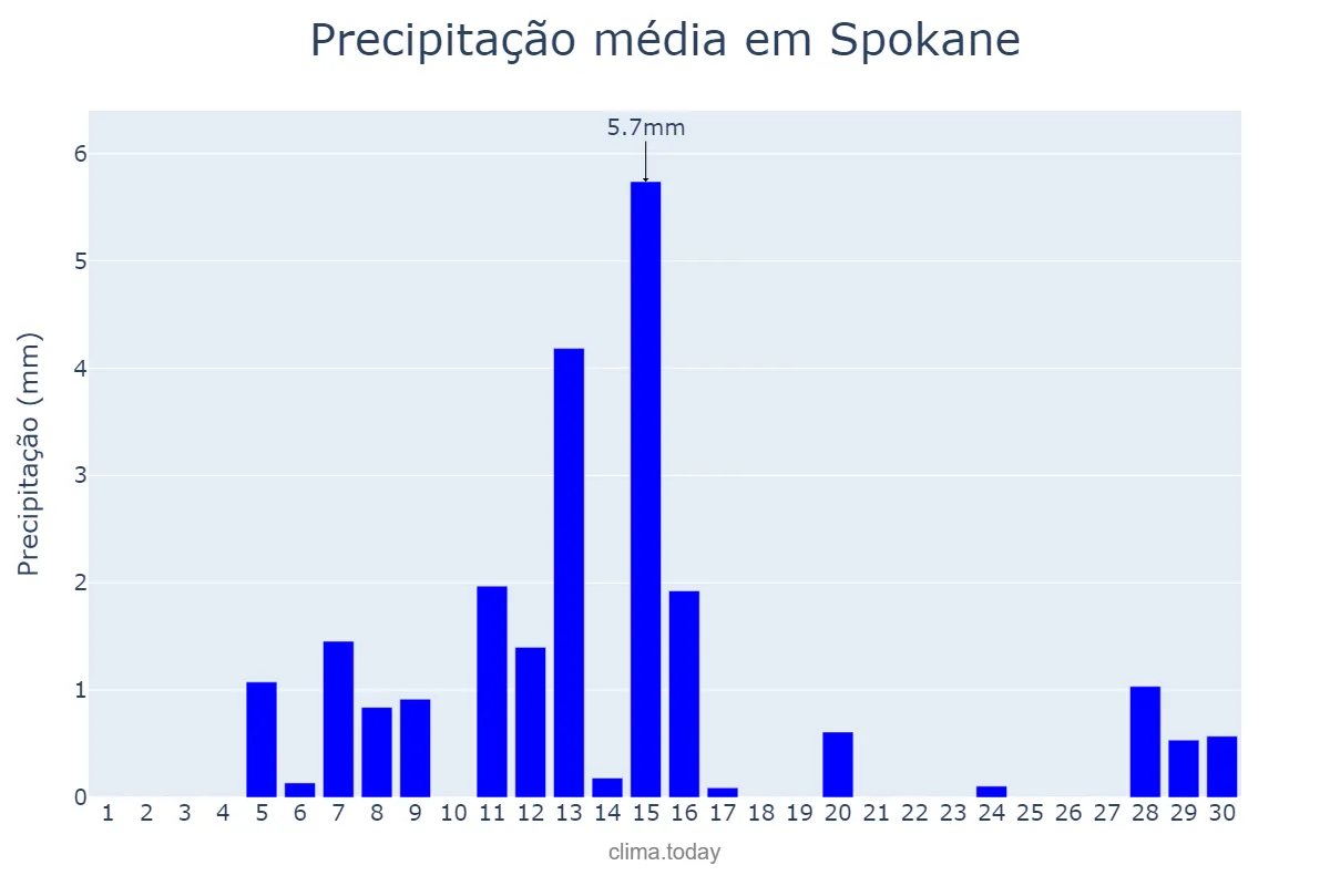 Precipitação em junho em Spokane, Washington, US