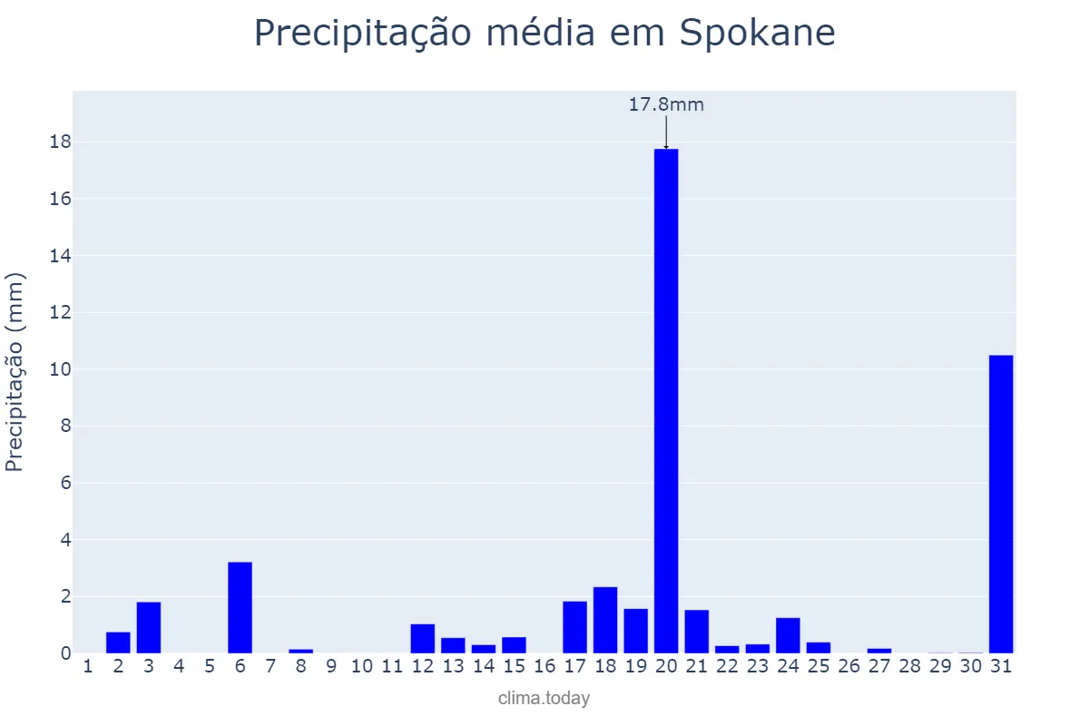 Precipitação em maio em Spokane, Washington, US