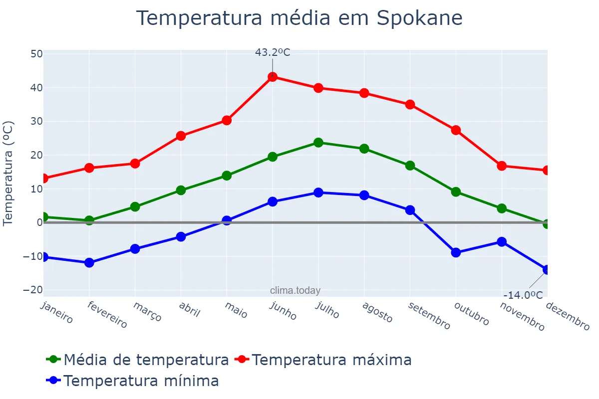 Temperatura anual em Spokane, Washington, US