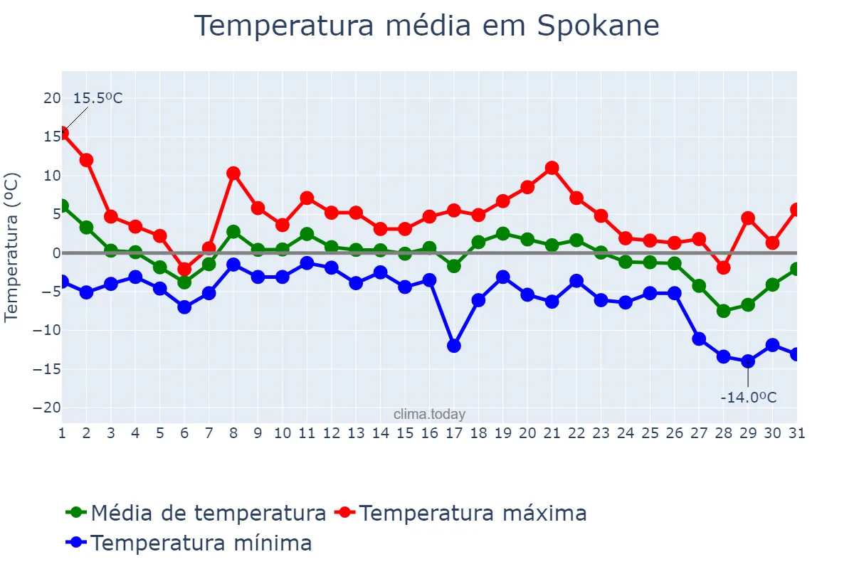 Temperatura em dezembro em Spokane, Washington, US