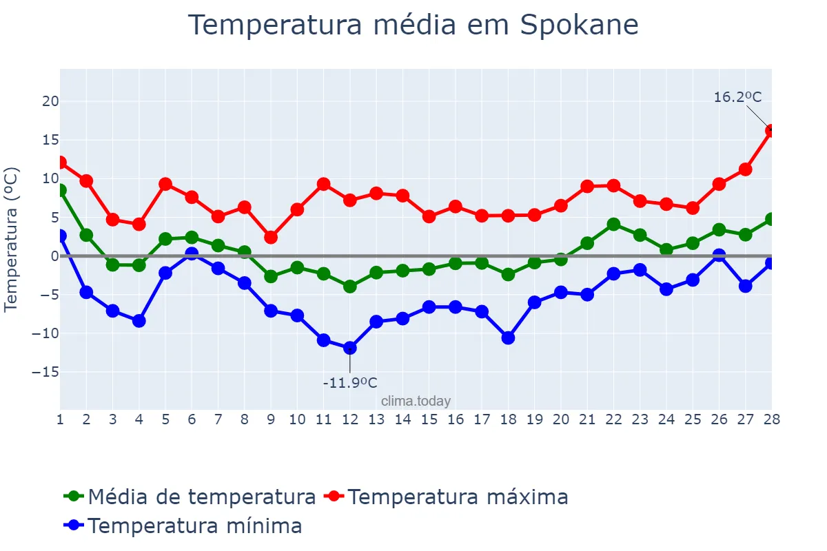 Temperatura em fevereiro em Spokane, Washington, US