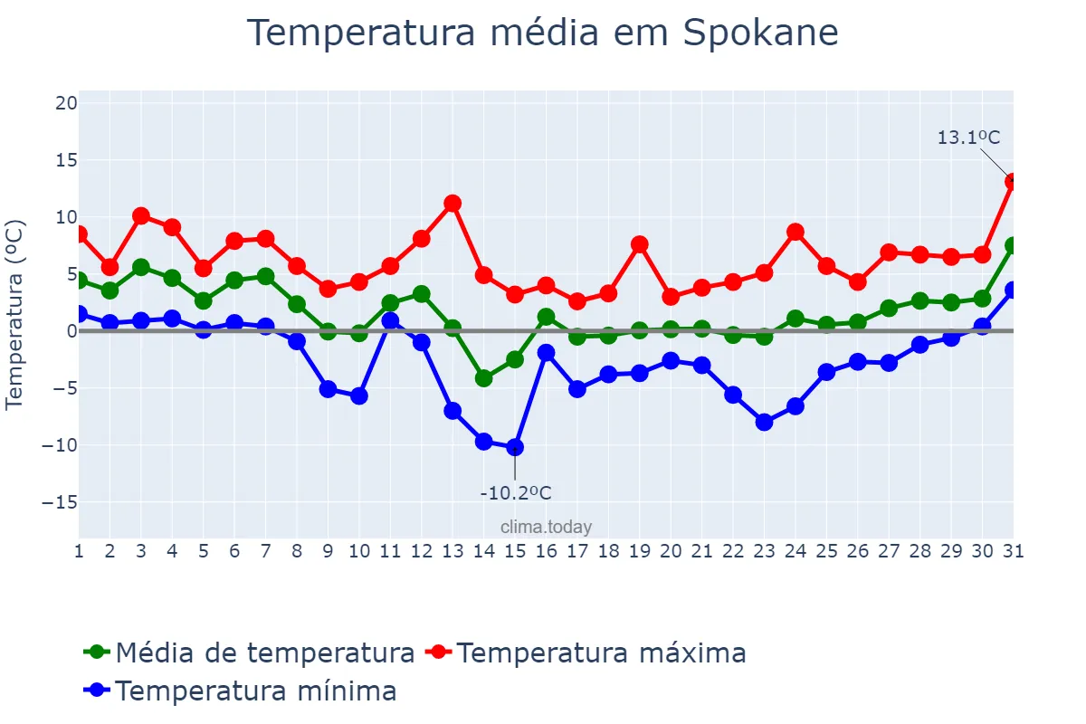 Temperatura em janeiro em Spokane, Washington, US