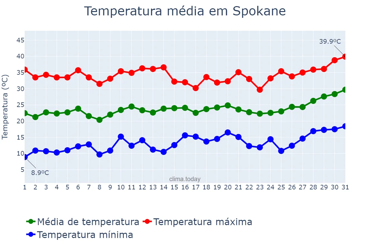 Temperatura em julho em Spokane, Washington, US