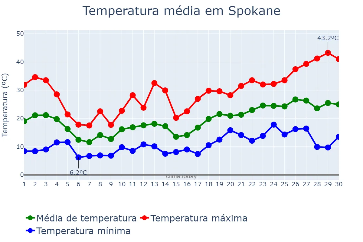 Temperatura em junho em Spokane, Washington, US