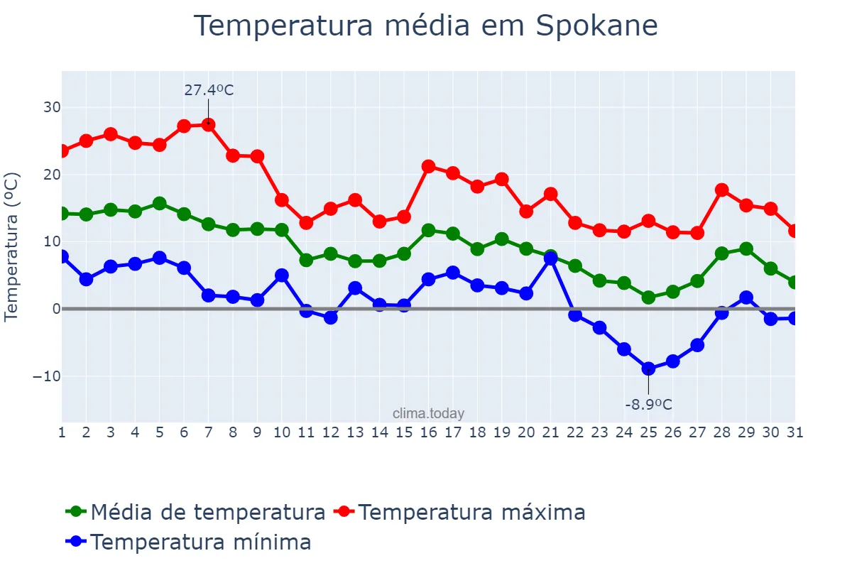 Temperatura em outubro em Spokane, Washington, US