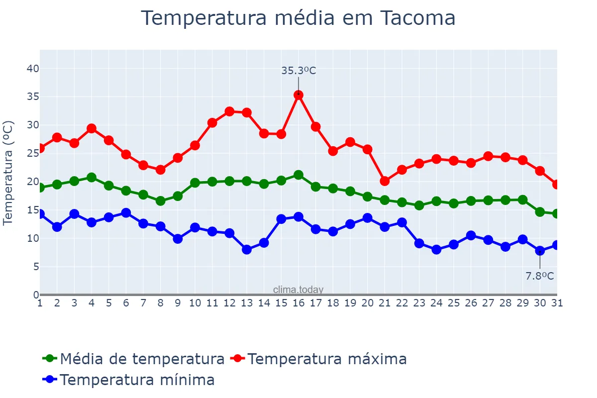 Temperatura em agosto em Tacoma, Washington, US
