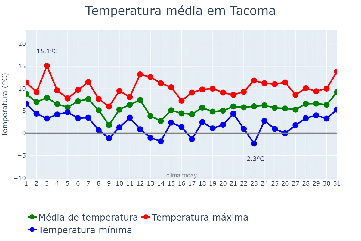Temperatura em janeiro em Tacoma, Washington, US