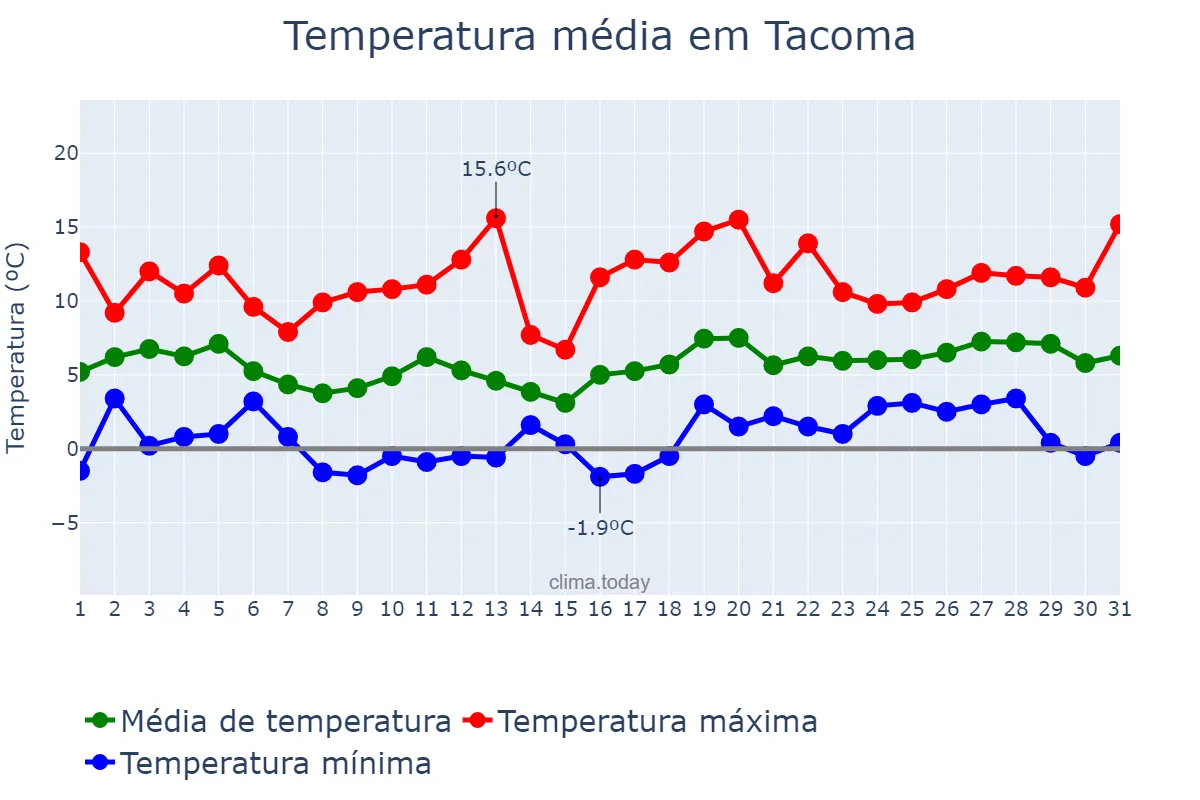 Temperatura em marco em Tacoma, Washington, US