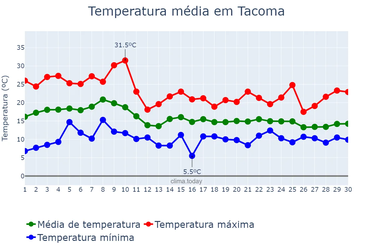 Temperatura em setembro em Tacoma, Washington, US