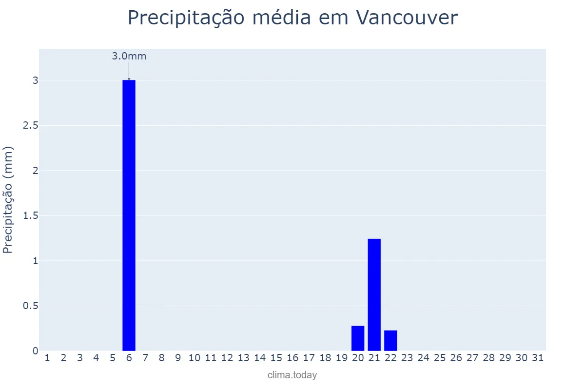 Precipitação em agosto em Vancouver, Washington, US