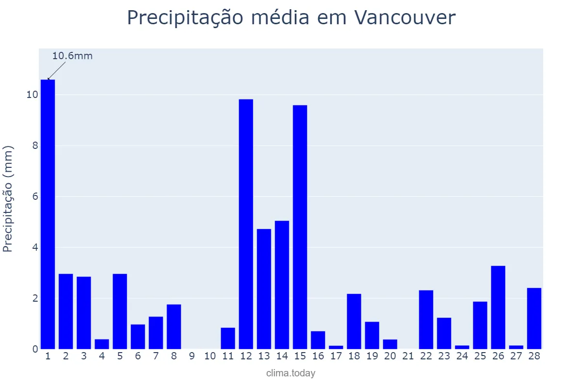 Precipitação em fevereiro em Vancouver, Washington, US