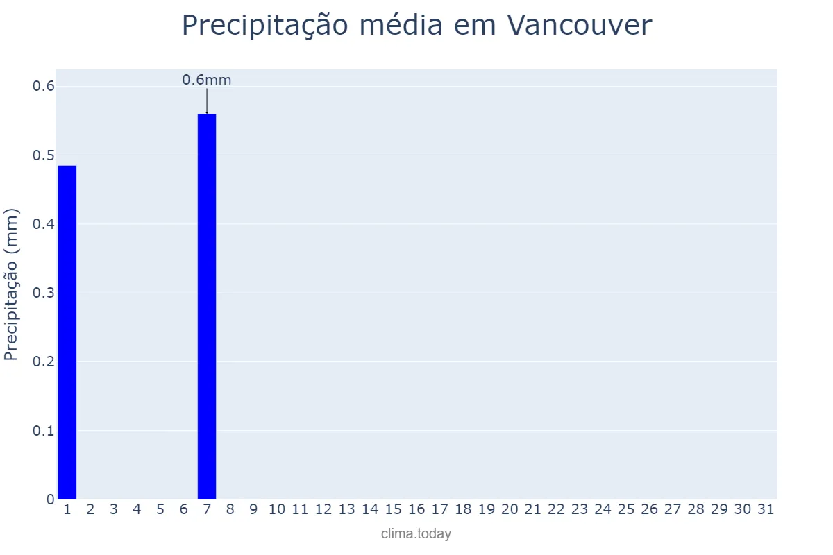 Precipitação em julho em Vancouver, Washington, US