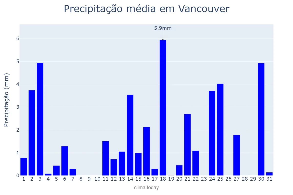 Precipitação em maio em Vancouver, Washington, US