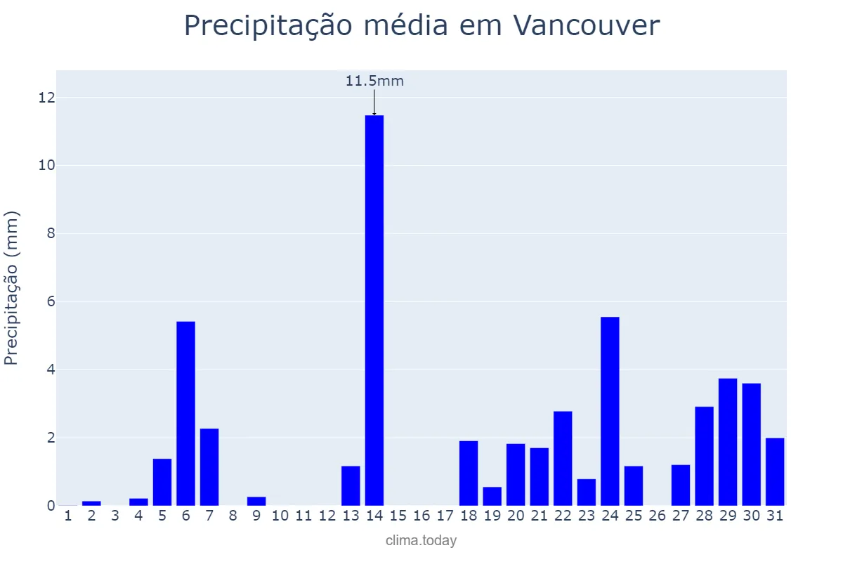 Precipitação em marco em Vancouver, Washington, US