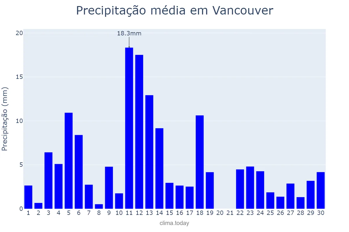Precipitação em novembro em Vancouver, Washington, US