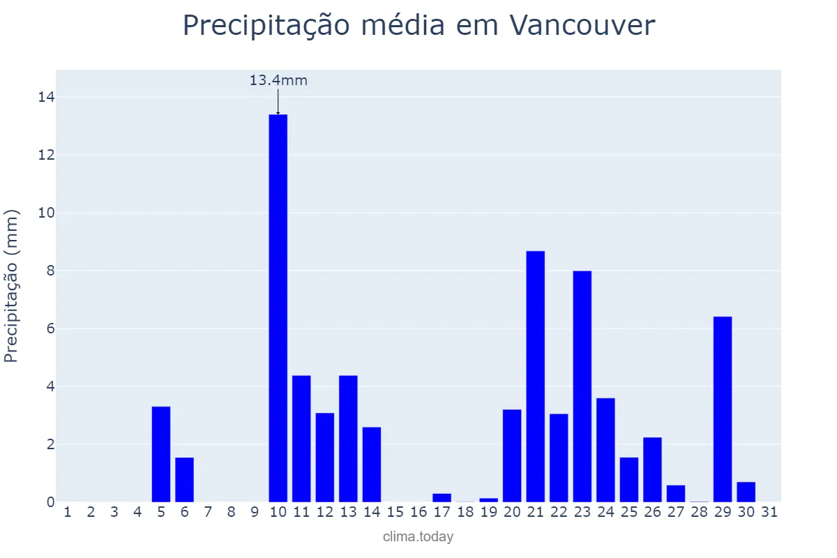 Precipitação em outubro em Vancouver, Washington, US