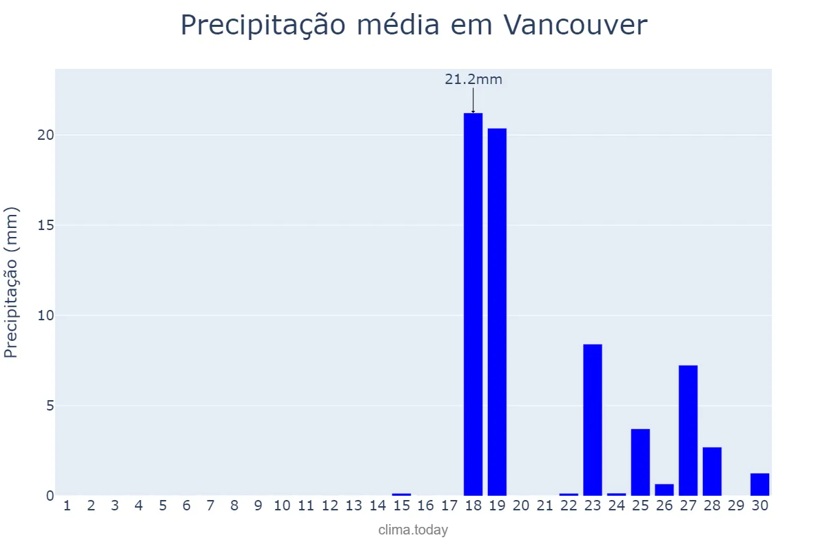 Precipitação em setembro em Vancouver, Washington, US