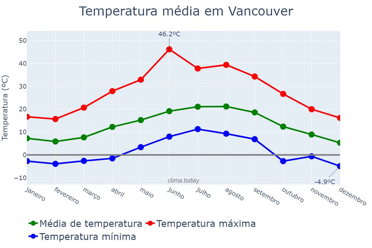 Temperatura anual em Vancouver, Washington, US