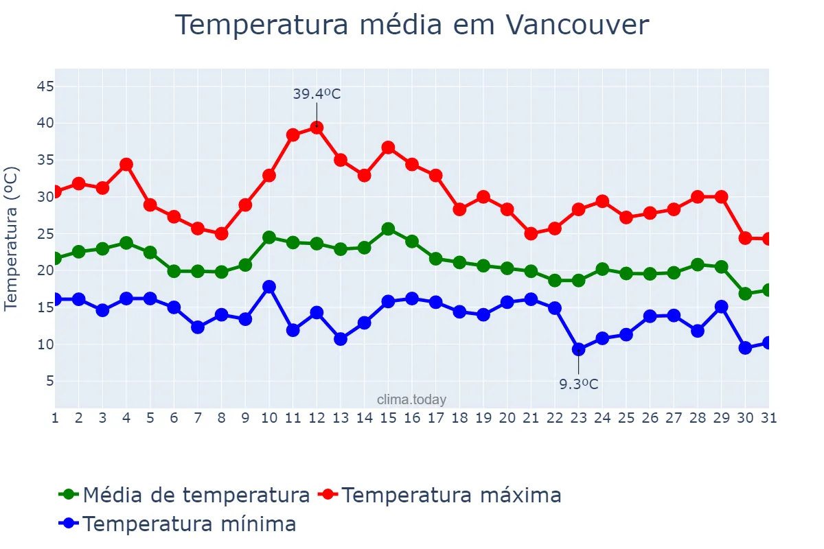 Temperatura em agosto em Vancouver, Washington, US
