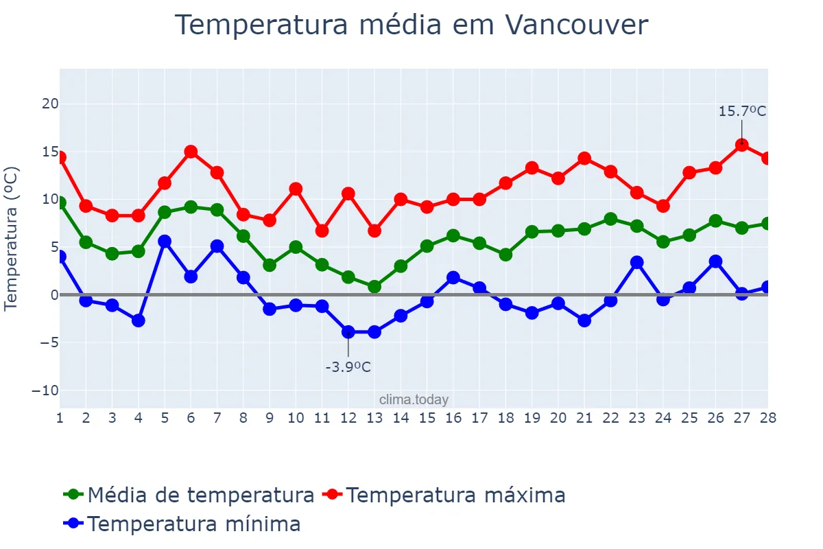 Temperatura em fevereiro em Vancouver, Washington, US