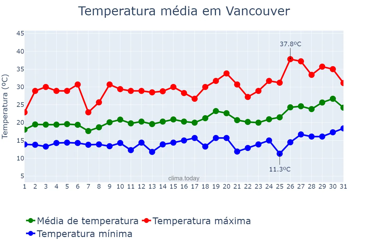 Temperatura em julho em Vancouver, Washington, US