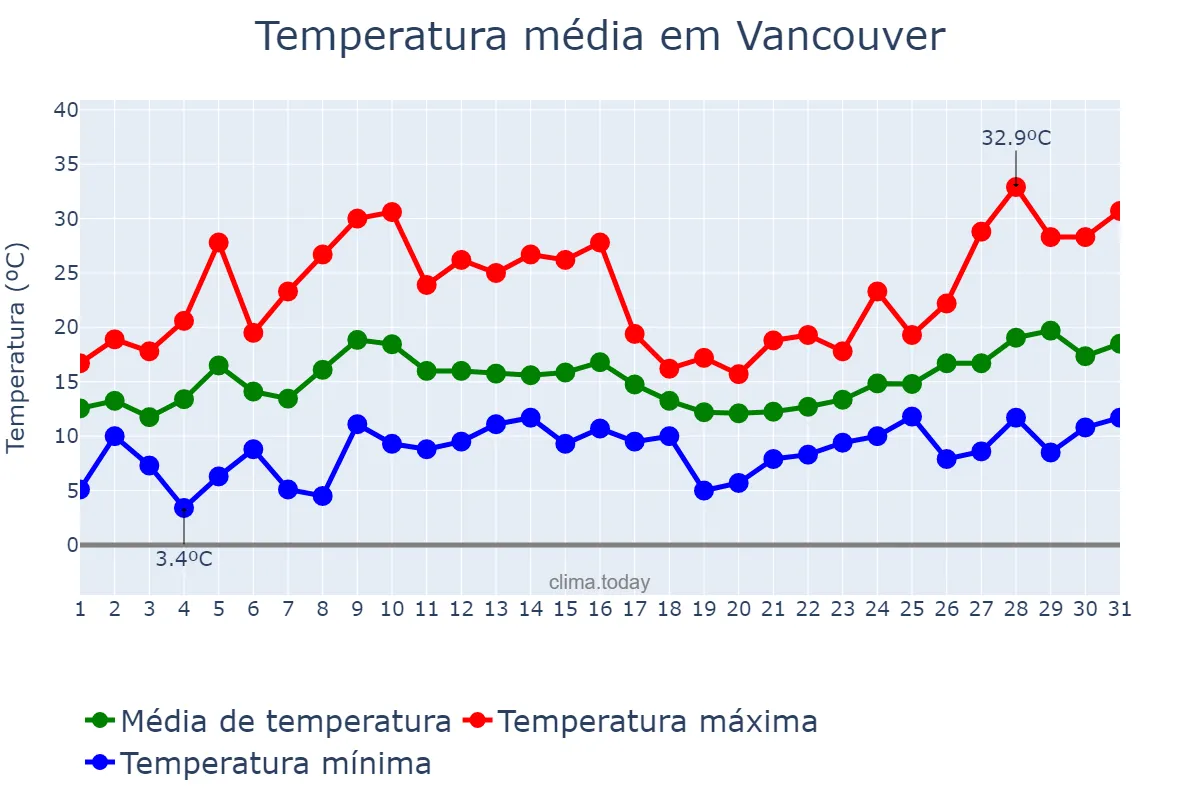 Temperatura em maio em Vancouver, Washington, US