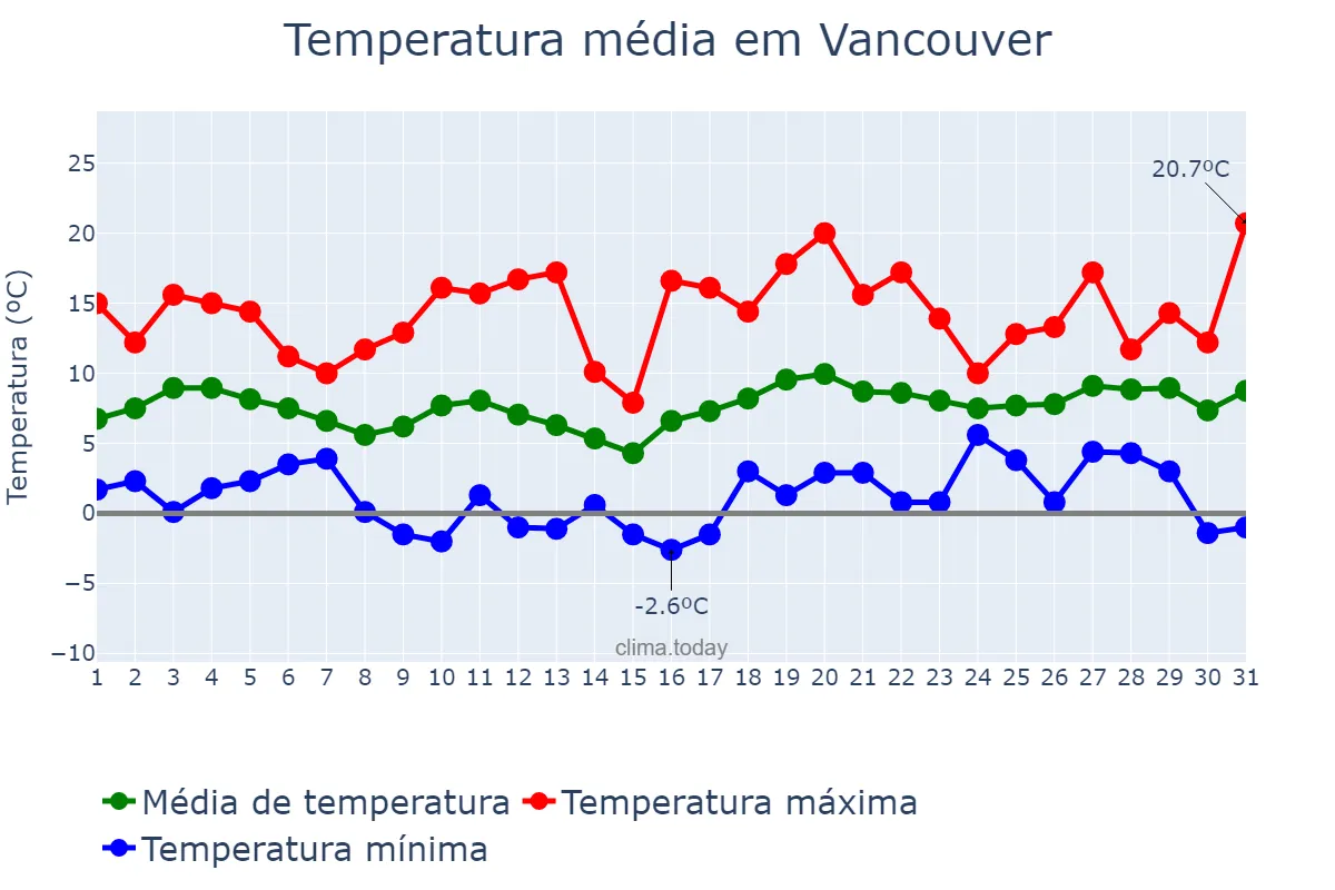 Temperatura em marco em Vancouver, Washington, US
