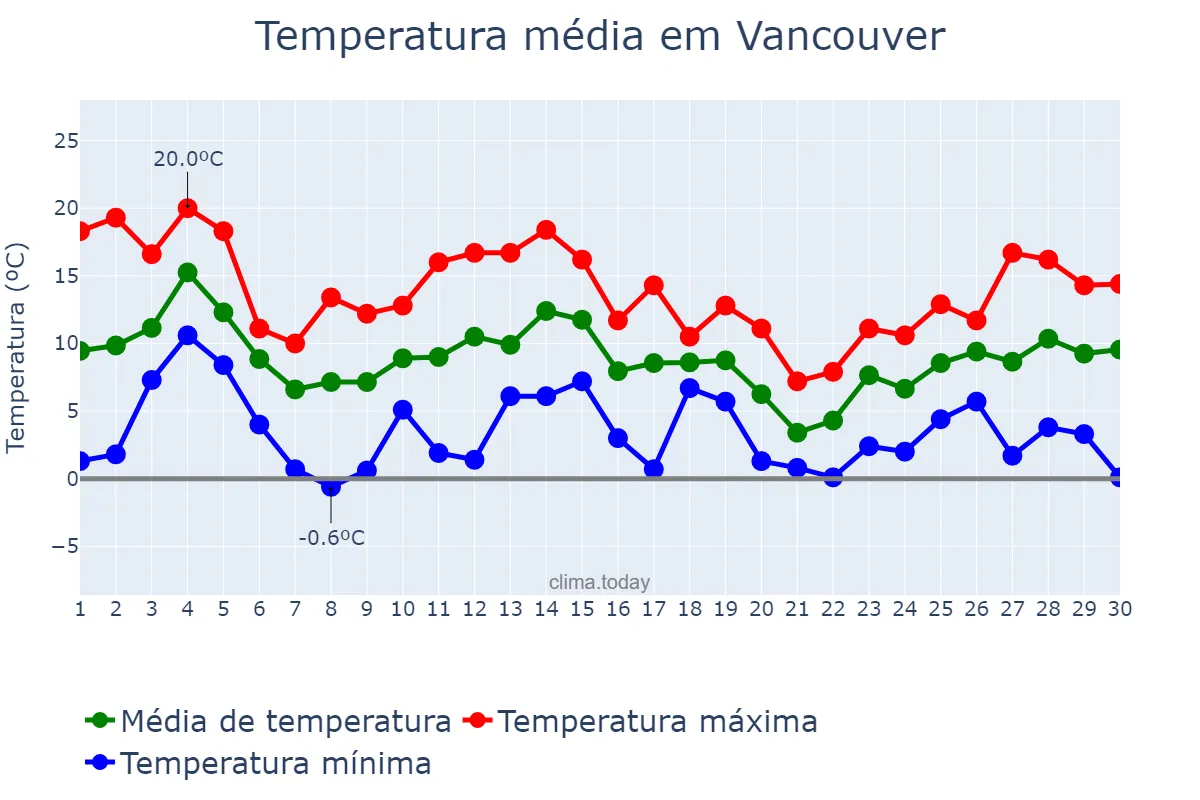 Temperatura em novembro em Vancouver, Washington, US